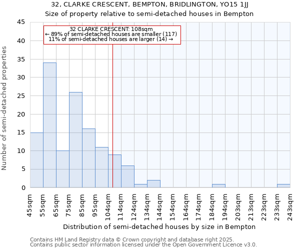 32, CLARKE CRESCENT, BEMPTON, BRIDLINGTON, YO15 1JJ: Size of property relative to semi-detached houses houses in Bempton