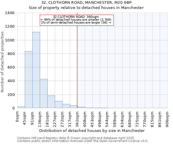 32, CLOTHORN ROAD, MANCHESTER, M20 6BP: Size of property relative to detached houses houses in Manchester