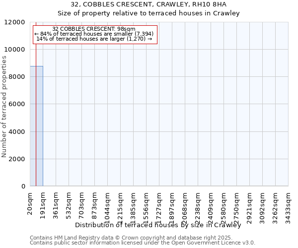 32, COBBLES CRESCENT, CRAWLEY, RH10 8HA: Size of property relative to terraced houses houses in Crawley