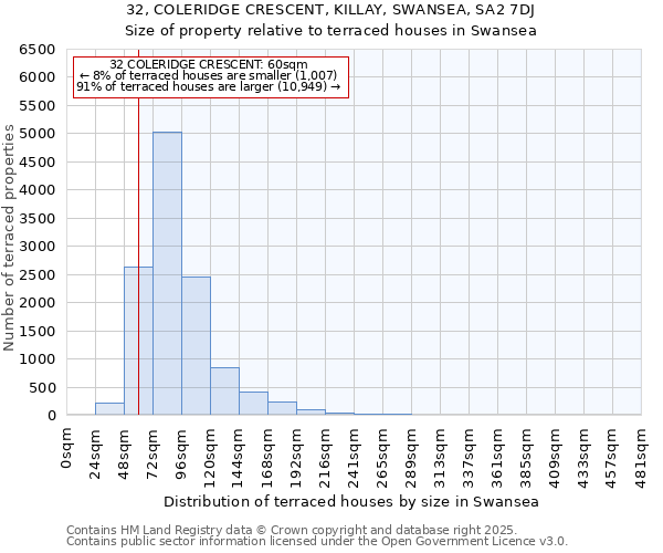32, COLERIDGE CRESCENT, KILLAY, SWANSEA, SA2 7DJ: Size of property relative to terraced houses houses in Swansea