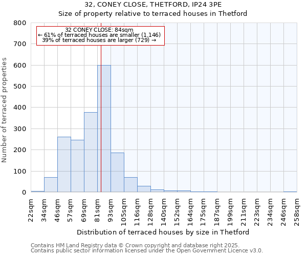 32, CONEY CLOSE, THETFORD, IP24 3PE: Size of property relative to terraced houses houses in Thetford