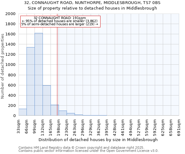 32, CONNAUGHT ROAD, NUNTHORPE, MIDDLESBROUGH, TS7 0BS: Size of property relative to detached houses houses in Middlesbrough
