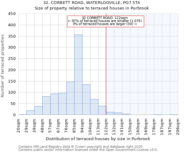 32, CORBETT ROAD, WATERLOOVILLE, PO7 5TA: Size of property relative to terraced houses houses in Purbrook