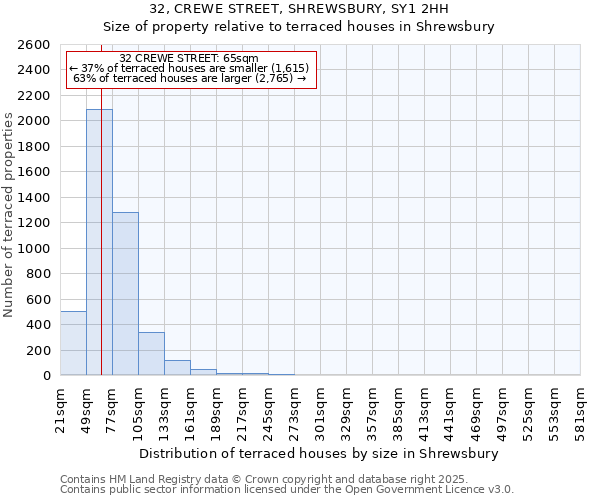 32, CREWE STREET, SHREWSBURY, SY1 2HH: Size of property relative to terraced houses houses in Shrewsbury