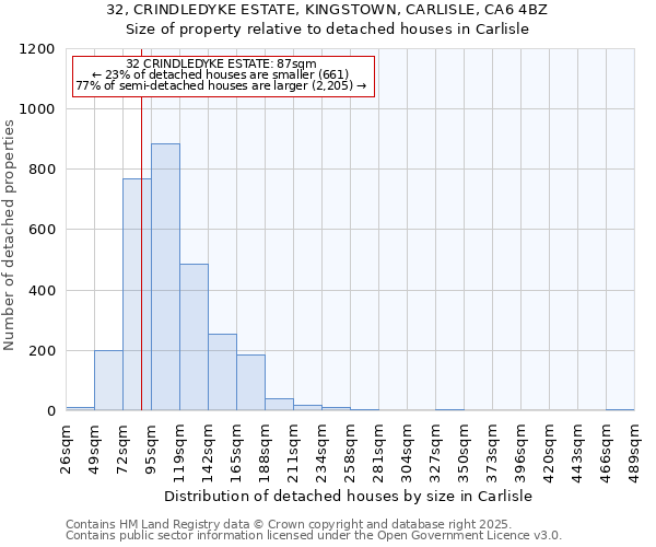 32, CRINDLEDYKE ESTATE, KINGSTOWN, CARLISLE, CA6 4BZ: Size of property relative to detached houses houses in Carlisle