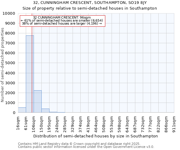 32, CUNNINGHAM CRESCENT, SOUTHAMPTON, SO19 8JY: Size of property relative to semi-detached houses houses in Southampton
