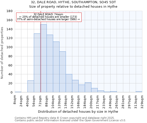 32, DALE ROAD, HYTHE, SOUTHAMPTON, SO45 5DT: Size of property relative to detached houses houses in Hythe
