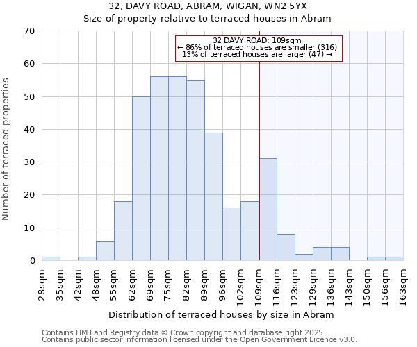 32, DAVY ROAD, ABRAM, WIGAN, WN2 5YX: Size of property relative to terraced houses houses in Abram