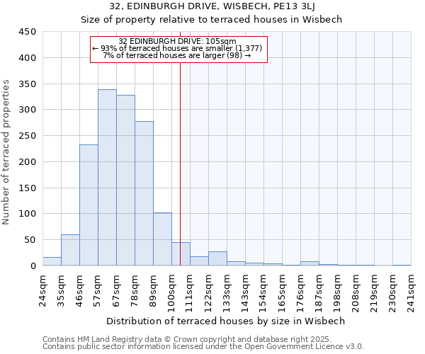 32, EDINBURGH DRIVE, WISBECH, PE13 3LJ: Size of property relative to terraced houses houses in Wisbech