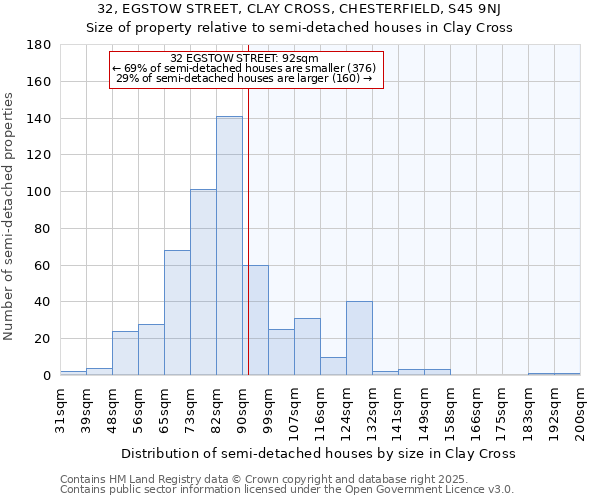 32, EGSTOW STREET, CLAY CROSS, CHESTERFIELD, S45 9NJ: Size of property relative to semi-detached houses houses in Clay Cross