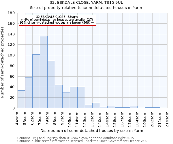 32, ESKDALE CLOSE, YARM, TS15 9UL: Size of property relative to semi-detached houses houses in Yarm