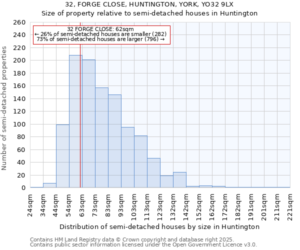 32, FORGE CLOSE, HUNTINGTON, YORK, YO32 9LX: Size of property relative to semi-detached houses houses in Huntington