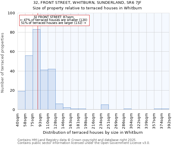 32, FRONT STREET, WHITBURN, SUNDERLAND, SR6 7JF: Size of property relative to terraced houses houses in Whitburn
