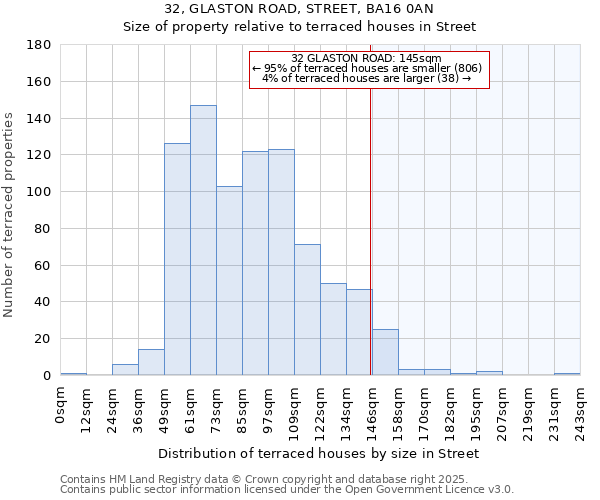 32, GLASTON ROAD, STREET, BA16 0AN: Size of property relative to terraced houses houses in Street