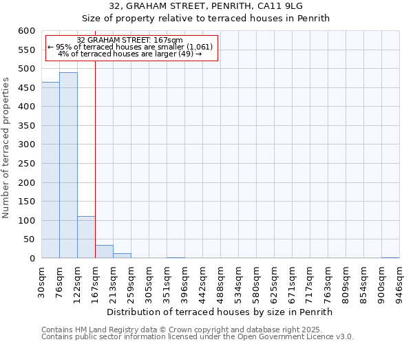 32, GRAHAM STREET, PENRITH, CA11 9LG: Size of property relative to terraced houses houses in Penrith