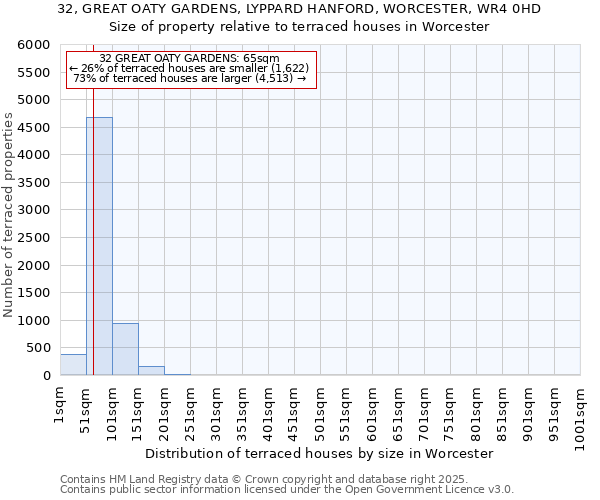 32, GREAT OATY GARDENS, LYPPARD HANFORD, WORCESTER, WR4 0HD: Size of property relative to terraced houses houses in Worcester