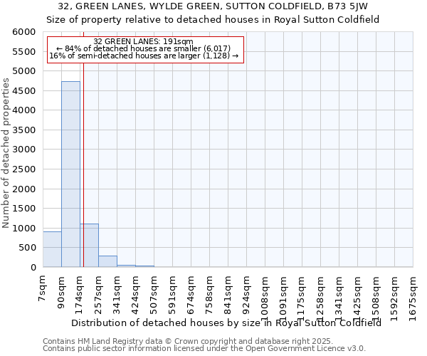 32, GREEN LANES, WYLDE GREEN, SUTTON COLDFIELD, B73 5JW: Size of property relative to detached houses houses in Royal Sutton Coldfield