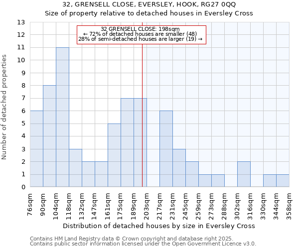 32, GRENSELL CLOSE, EVERSLEY, HOOK, RG27 0QQ: Size of property relative to detached houses houses in Eversley Cross