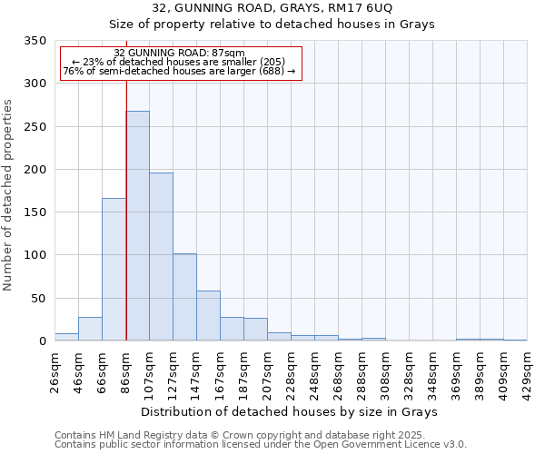 32, GUNNING ROAD, GRAYS, RM17 6UQ: Size of property relative to detached houses houses in Grays