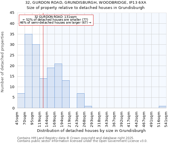 32, GURDON ROAD, GRUNDISBURGH, WOODBRIDGE, IP13 6XA: Size of property relative to detached houses houses in Grundisburgh