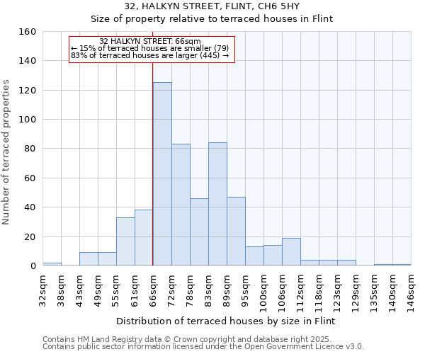 32, HALKYN STREET, FLINT, CH6 5HY: Size of property relative to terraced houses houses in Flint