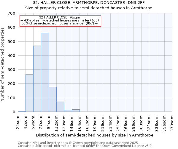 32, HALLER CLOSE, ARMTHORPE, DONCASTER, DN3 2FF: Size of property relative to semi-detached houses houses in Armthorpe