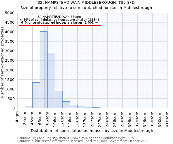 32, HAMPSTEAD WAY, MIDDLESBROUGH, TS5 8FD: Size of property relative to semi-detached houses houses in Middlesbrough