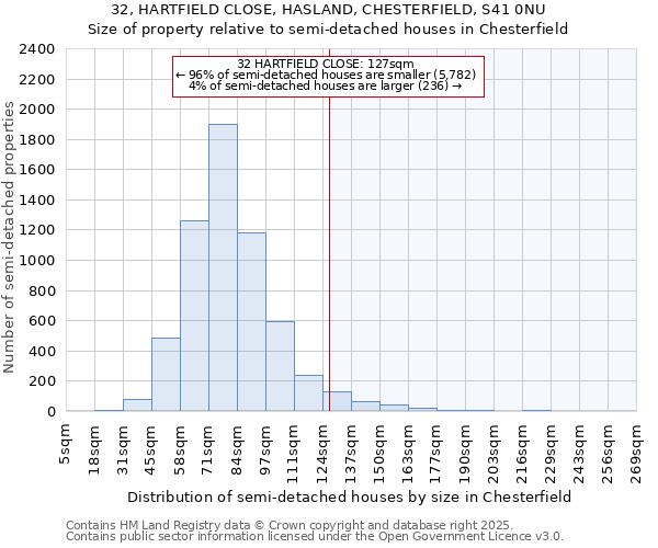 32, HARTFIELD CLOSE, HASLAND, CHESTERFIELD, S41 0NU: Size of property relative to semi-detached houses houses in Chesterfield