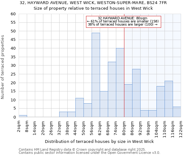 32, HAYWARD AVENUE, WEST WICK, WESTON-SUPER-MARE, BS24 7FR: Size of property relative to terraced houses houses in West Wick