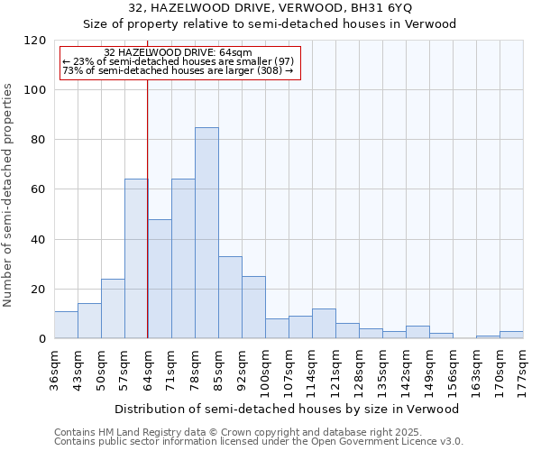32, HAZELWOOD DRIVE, VERWOOD, BH31 6YQ: Size of property relative to semi-detached houses houses in Verwood