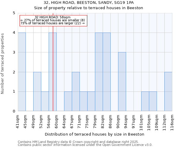 32, HIGH ROAD, BEESTON, SANDY, SG19 1PA: Size of property relative to terraced houses houses in Beeston