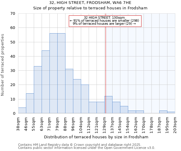 32, HIGH STREET, FRODSHAM, WA6 7HE: Size of property relative to terraced houses houses in Frodsham