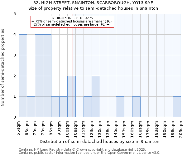 32, HIGH STREET, SNAINTON, SCARBOROUGH, YO13 9AE: Size of property relative to semi-detached houses houses in Snainton