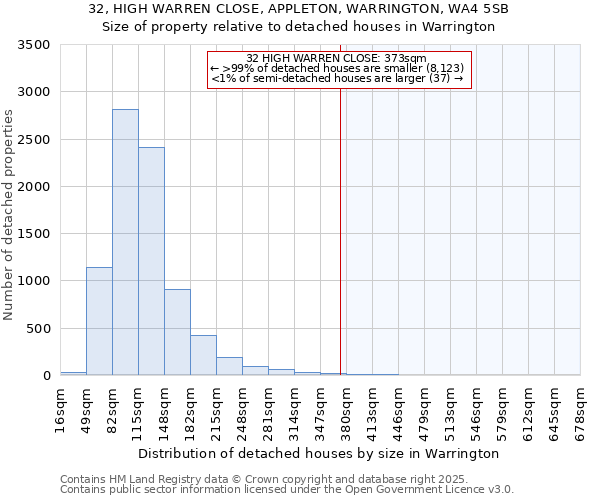 32, HIGH WARREN CLOSE, APPLETON, WARRINGTON, WA4 5SB: Size of property relative to detached houses houses in Warrington