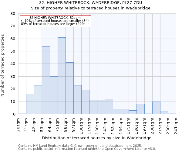 32, HIGHER WHITEROCK, WADEBRIDGE, PL27 7DU: Size of property relative to terraced houses houses in Wadebridge