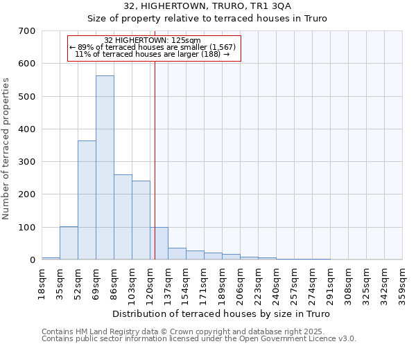 32, HIGHERTOWN, TRURO, TR1 3QA: Size of property relative to terraced houses houses in Truro