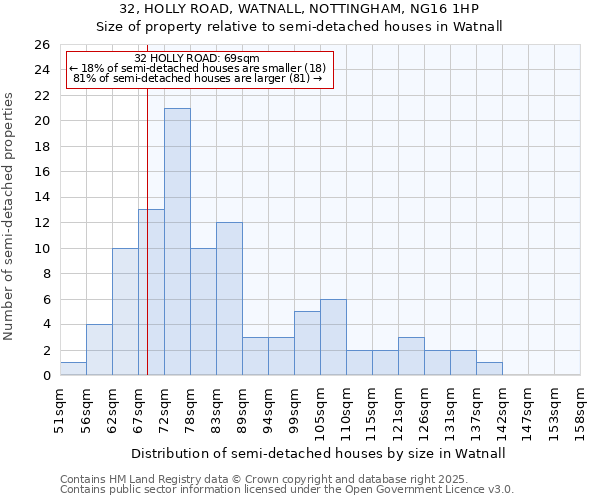32, HOLLY ROAD, WATNALL, NOTTINGHAM, NG16 1HP: Size of property relative to semi-detached houses houses in Watnall