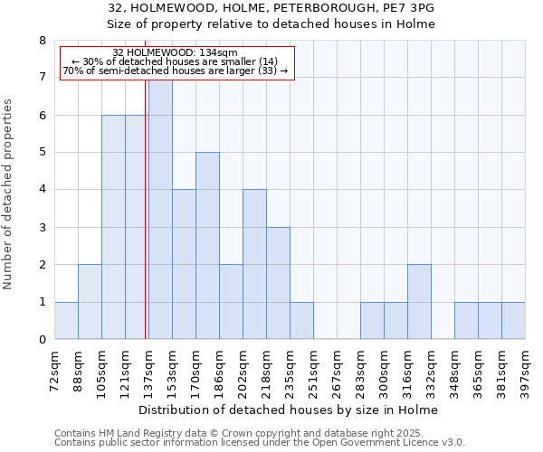 32, HOLMEWOOD, HOLME, PETERBOROUGH, PE7 3PG: Size of property relative to detached houses houses in Holme