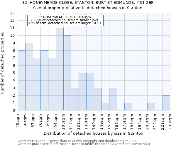 32, HONEYMEADE CLOSE, STANTON, BURY ST EDMUNDS, IP31 2EF: Size of property relative to detached houses houses in Stanton