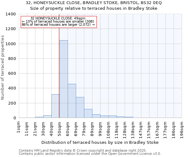 32, HONEYSUCKLE CLOSE, BRADLEY STOKE, BRISTOL, BS32 0EQ: Size of property relative to terraced houses houses in Bradley Stoke