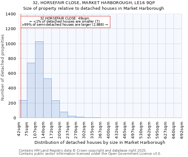 32, HORSEFAIR CLOSE, MARKET HARBOROUGH, LE16 9QP: Size of property relative to detached houses houses in Market Harborough
