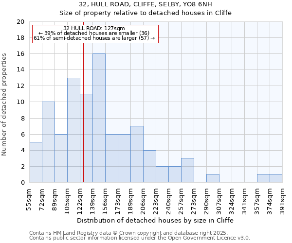 32, HULL ROAD, CLIFFE, SELBY, YO8 6NH: Size of property relative to detached houses houses in Cliffe