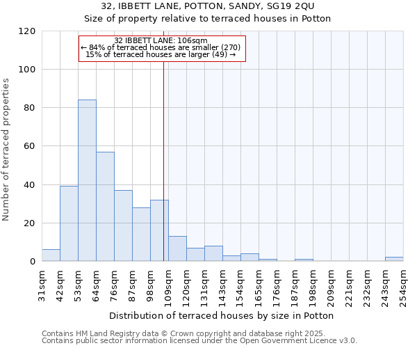 32, IBBETT LANE, POTTON, SANDY, SG19 2QU: Size of property relative to terraced houses houses in Potton