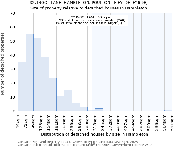 32, INGOL LANE, HAMBLETON, POULTON-LE-FYLDE, FY6 9BJ: Size of property relative to detached houses houses in Hambleton