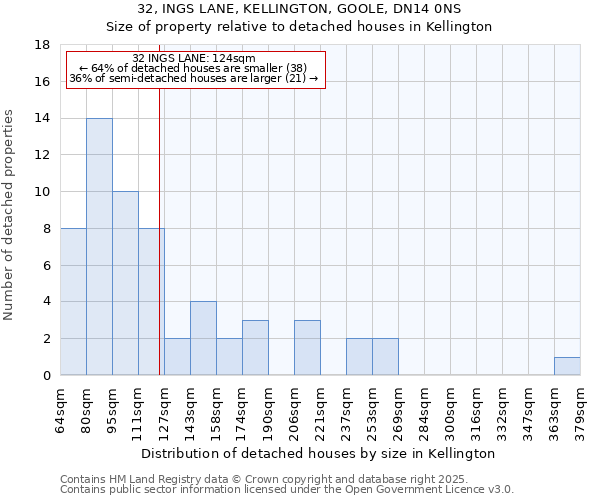 32, INGS LANE, KELLINGTON, GOOLE, DN14 0NS: Size of property relative to detached houses houses in Kellington