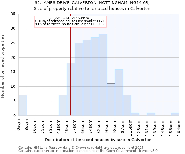 32, JAMES DRIVE, CALVERTON, NOTTINGHAM, NG14 6RJ: Size of property relative to terraced houses houses in Calverton