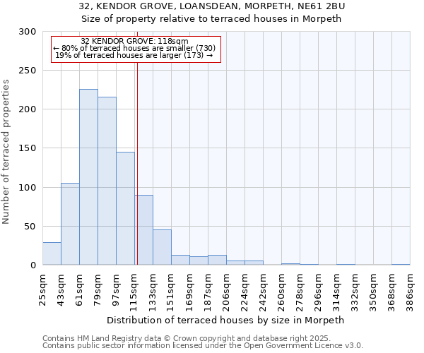 32, KENDOR GROVE, LOANSDEAN, MORPETH, NE61 2BU: Size of property relative to terraced houses houses in Morpeth