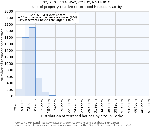 32, KESTEVEN WAY, CORBY, NN18 8GG: Size of property relative to terraced houses houses in Corby