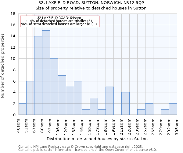 32, LAXFIELD ROAD, SUTTON, NORWICH, NR12 9QP: Size of property relative to detached houses houses in Sutton