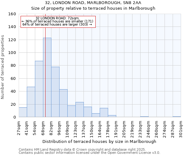 32, LONDON ROAD, MARLBOROUGH, SN8 2AA: Size of property relative to terraced houses houses in Marlborough